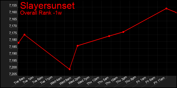 1 Week Graph of Slayersunset