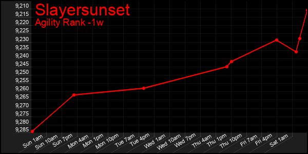 Last 7 Days Graph of Slayersunset