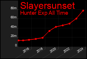 Total Graph of Slayersunset