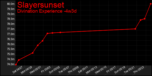 Last 31 Days Graph of Slayersunset