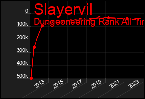Total Graph of Slayervil