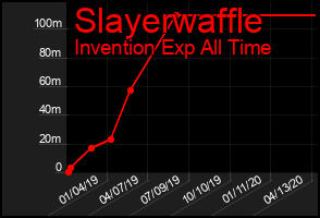 Total Graph of Slayerwaffle