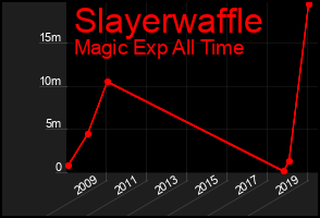 Total Graph of Slayerwaffle