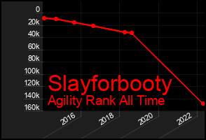 Total Graph of Slayforbooty