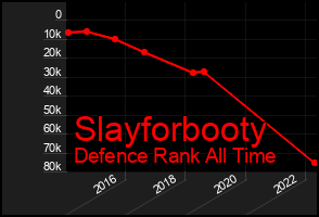 Total Graph of Slayforbooty