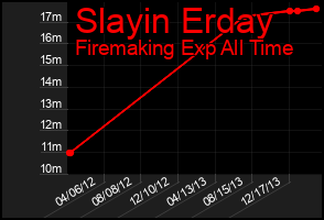 Total Graph of Slayin Erday