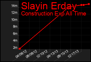 Total Graph of Slayin Erday