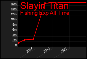 Total Graph of Slayin Titan