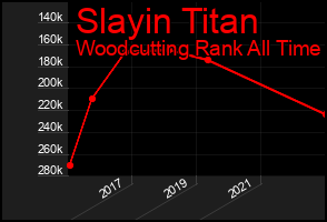 Total Graph of Slayin Titan