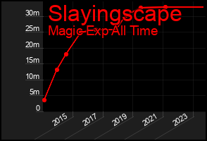 Total Graph of Slayingscape
