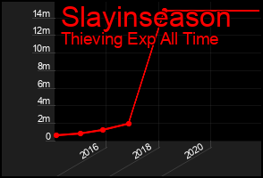 Total Graph of Slayinseason