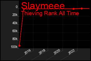 Total Graph of Slaymeee