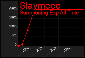 Total Graph of Slaymeee