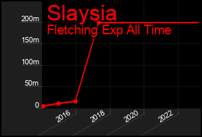 Total Graph of Slaysia