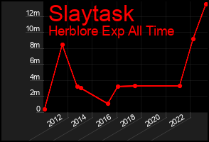 Total Graph of Slaytask