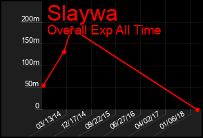 Total Graph of Slaywa