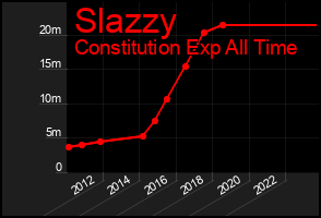 Total Graph of Slazzy