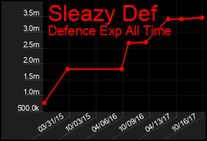 Total Graph of Sleazy Def