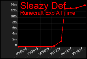 Total Graph of Sleazy Def
