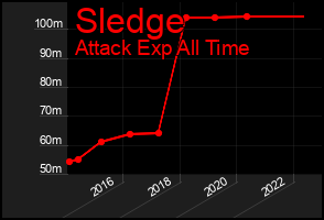 Total Graph of Sledge