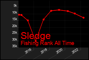 Total Graph of Sledge