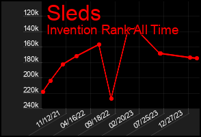 Total Graph of Sleds