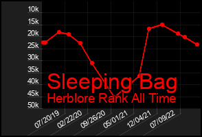 Total Graph of Sleeping Bag