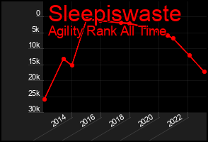 Total Graph of Sleepiswaste