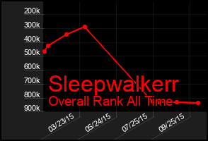 Total Graph of Sleepwalkerr