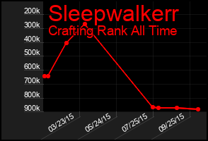 Total Graph of Sleepwalkerr