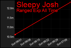 Total Graph of Sleepy Josh