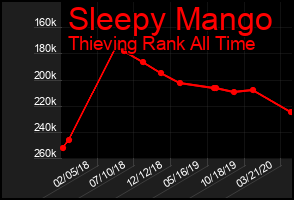 Total Graph of Sleepy Mango