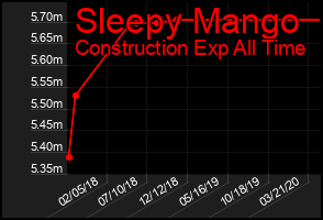 Total Graph of Sleepy Mango