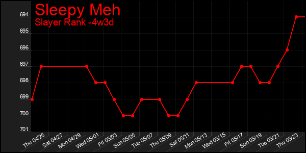 Last 31 Days Graph of Sleepy Meh