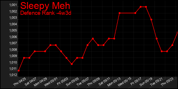 Last 31 Days Graph of Sleepy Meh