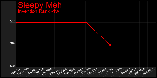 Last 7 Days Graph of Sleepy Meh