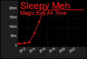 Total Graph of Sleepy Meh