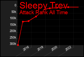 Total Graph of Sleepy Trev