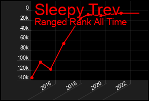 Total Graph of Sleepy Trev