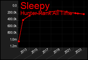 Total Graph of Sleepy