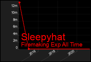 Total Graph of Sleepyhat