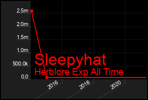 Total Graph of Sleepyhat