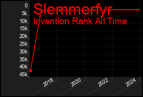 Total Graph of Slemmerfyr