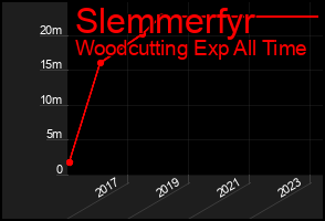 Total Graph of Slemmerfyr