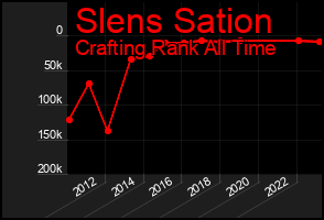 Total Graph of Slens Sation
