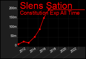 Total Graph of Slens Sation