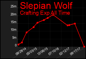 Total Graph of Slepian Wolf