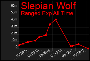 Total Graph of Slepian Wolf