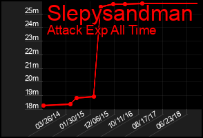 Total Graph of Slepysandman