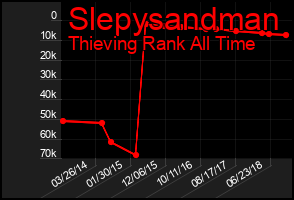 Total Graph of Slepysandman
